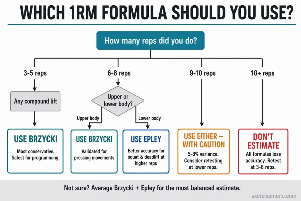 Decision flowchart for choosing the right 1RM formula — 3-5 reps use Brzycki, 6-8 reps upper body use Brzycki and lower body use Epley, 9-10 reps use either with caution, and 10 plus reps should retest at lower reps instead of estimating.