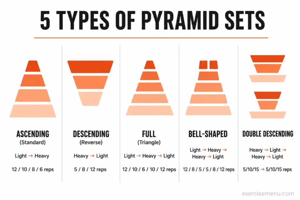 Infographic comparing 5 types of pyramid sets side by side — ascending pyramid going from light to heavy weight, descending pyramid from heavy to light, full triangle pyramid going up then down, bell-shaped pyramid with double heavy peak, and double descending pyramid with two heavy-to-light cycles back to back. Each type shows its rep pattern and visual loading shape.