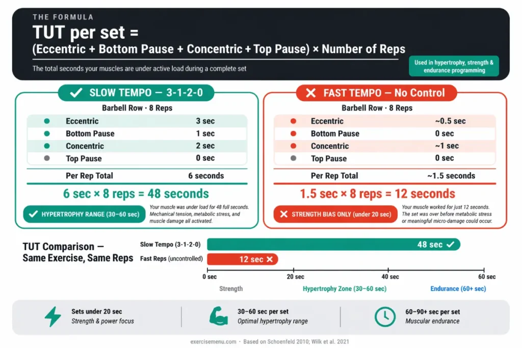 Time under tension calculation infographic showing TUT formula, step-by-step barbell row example with 3-1-2-0 tempo for 8 reps giving 48 seconds TUT, compared to fast reps giving only 12 seconds TUT per set