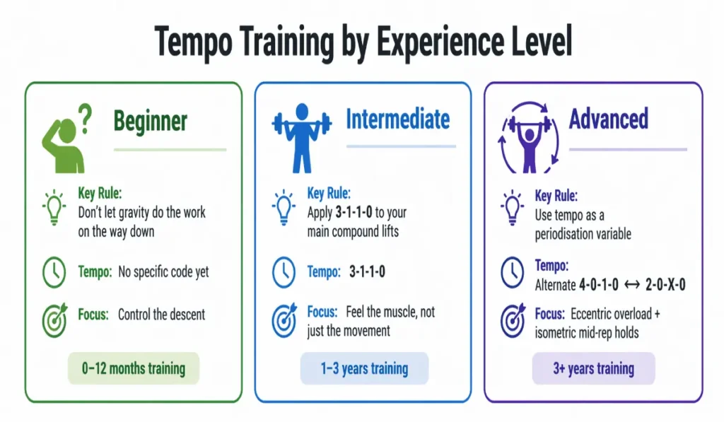 Time under tension tempo training guide for beginners, intermediate lifters, and advanced athletes showing recommended tempo codes