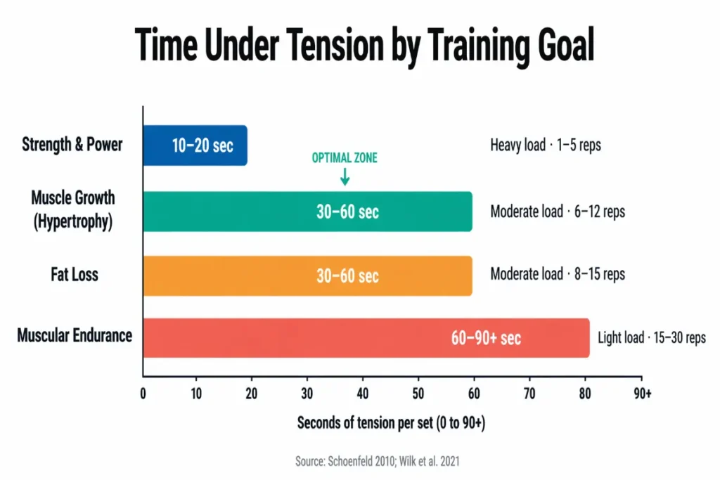 Time under tension chart showing TUT ranges in seconds for strength, muscle growth, fat loss, and muscular endurance goals