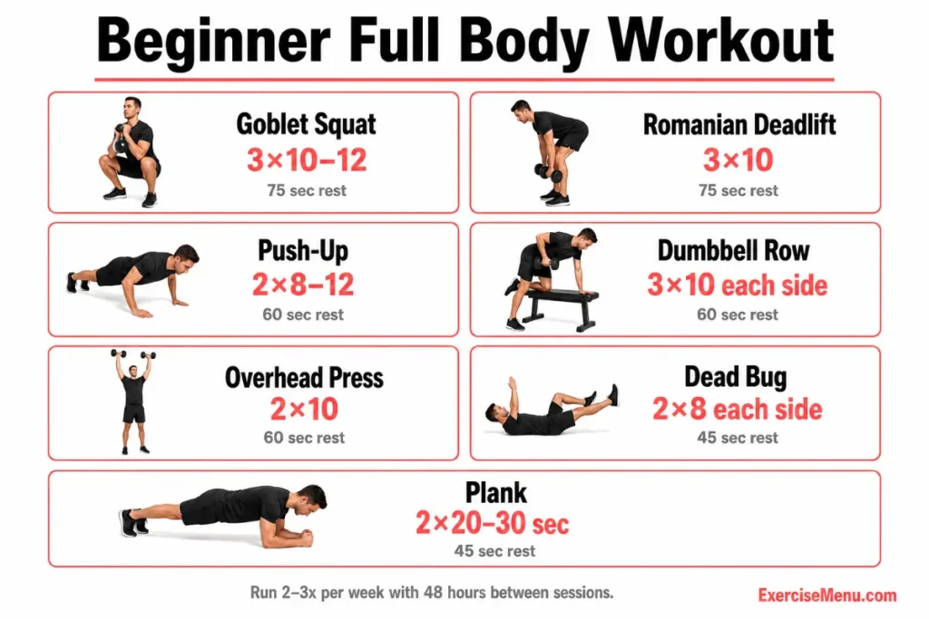 Beginner full body workout showing exercises sets reps and rest periods
