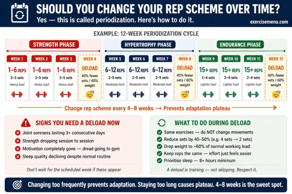 Periodization guide showing rep scheme change every 4 to 8 weeks across strength hypertrophy and endurance phases with deload week every 4th week at 40 to 50 percent volume reduction and signs that indicate a deload is needed
Exact Placement