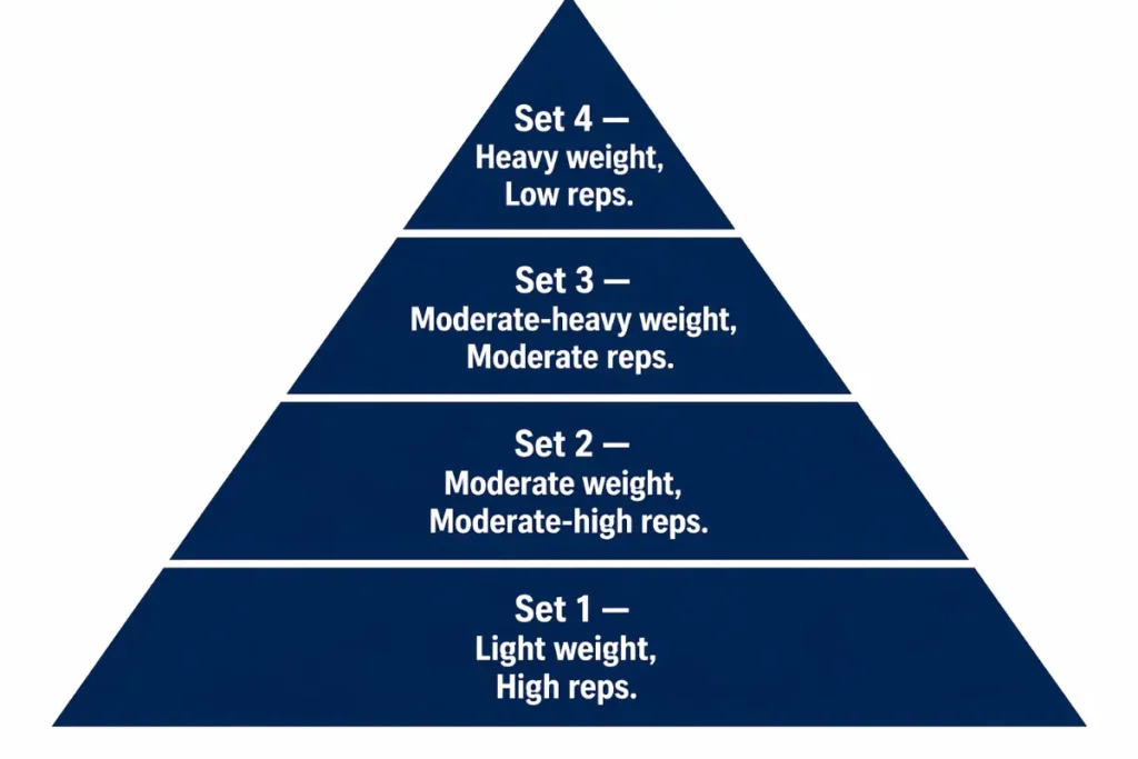 Pyramid sets structure diagram showing ascending weight and descending reps