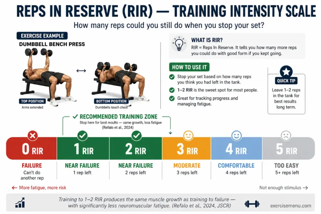 Reps in reserve RIR scale from 0 absolute failure to 5 very easy with recommended training zone highlighted in green at 1 to 2 RIR