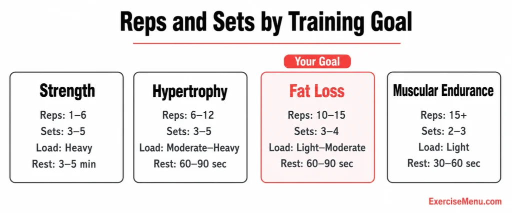 Infographic showing recommended reps sets load and rest periods for strength hypertrophy fat loss and muscular endurance goals