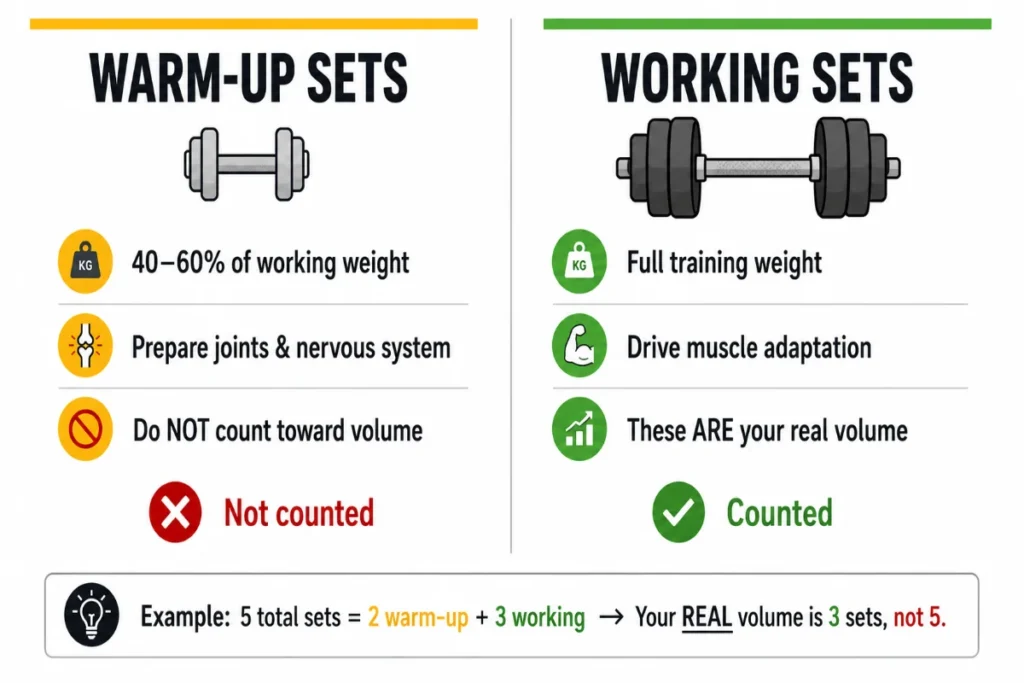 Split comparison infographic explaining the difference between warm-up sets and working sets using icons, key points, and workout volume examples.