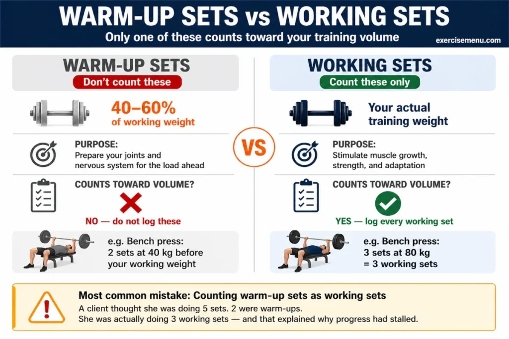 Warm-up sets vs working sets comparison — warm-up sets at 40 to 60 percent of working weight do not count toward training volume shown with red cross, working sets at full training weight count toward volume shown with green tick, with bench press examples for each and common mistake warning at bottom