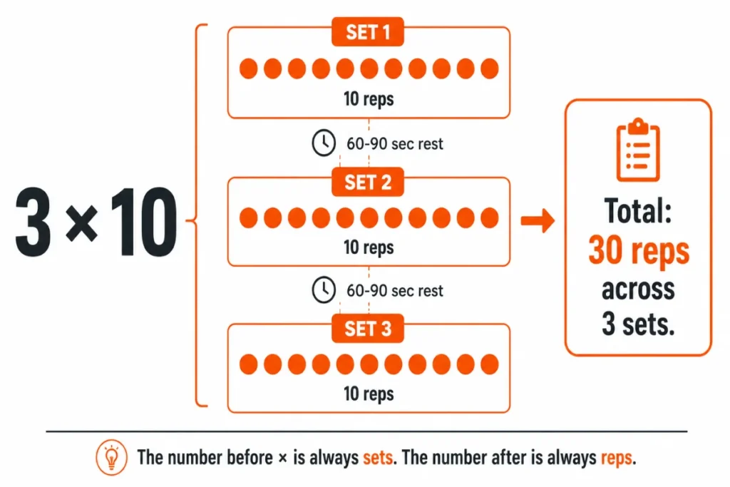 Infographic explaining what “3×10” means in a workout, showing 3 sets of 10 reps with rest periods and a total of 30 reps.