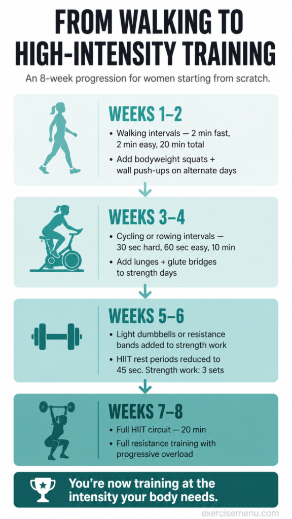 Infographic showing an 8-week progression plan for women over 50 — from walking intervals in weeks 1-2, to cycling and bodyweight exercises in weeks 3-4, to dumbbells and resistance bands in weeks 5-6, to full HIIT and resistance training with progressive overload in weeks 7-8.