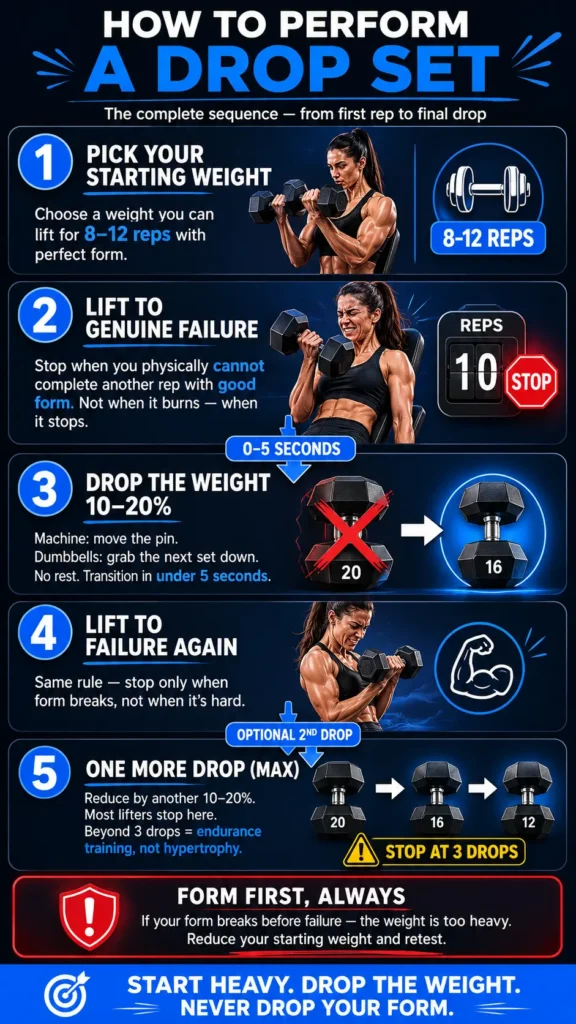 Step-by-step fitness infographic explaining how to perform a drop set. Dark navy background with blue accents and five numbered steps showing: choosing a starting weight for 8–12 reps, lifting to genuine failure, dropping the weight by 10–20%, lifting to failure again, and performing one final optional drop. Includes dumbbell icons, rep counter visuals, warning box about maintaining proper form, and motivational footer text: “Start heavy. Drop the weight. Never drop your form.”