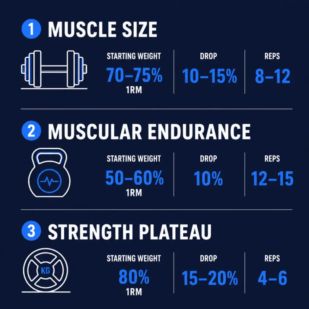 Infographic showing recommended drop set starting weight percentages for muscle size, muscular endurance, and strength plateau goals