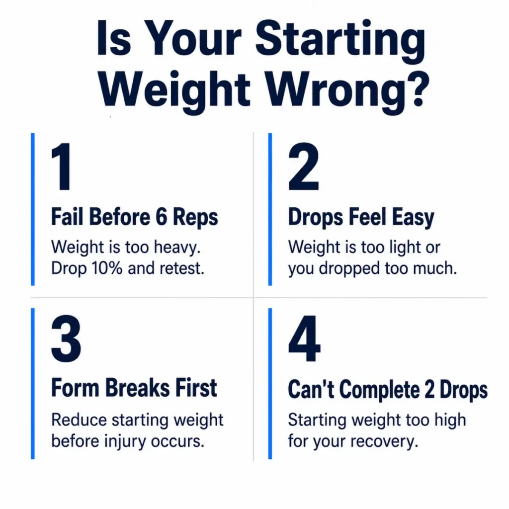 A visual guide showing four signs that your drop set starting weight is wrong, including failing too early, easy drops, form breakdown, and inability to complete two drops