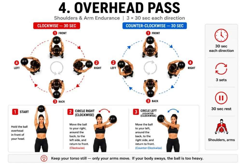 Professional medicine ball overhead pass instructional infographic showing clockwise and counter-clockwise movement paths from a bird’s-eye view with front-view exercise demonstrations and arm endurance workout details.