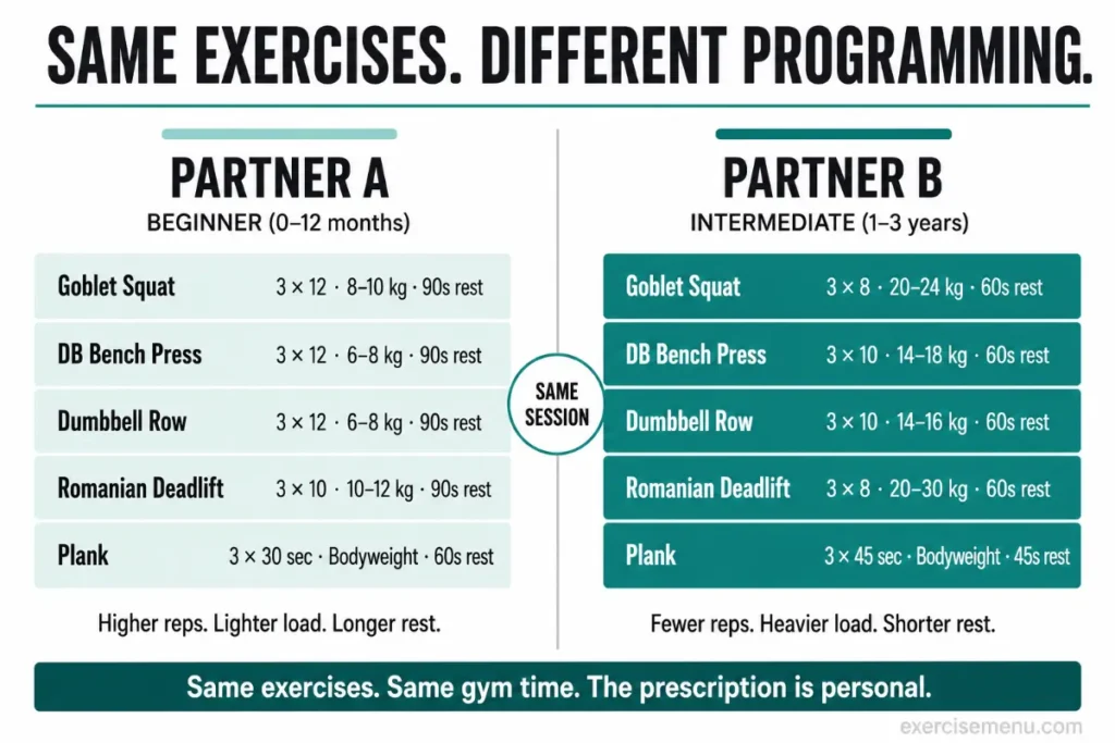 Side-by-side infographic comparing workout programming for two partners at different fitness levels — Partner A (beginner) doing 3 sets of 12 reps with lighter weight and 90-second rest, Partner B (intermediate) doing 3 sets of 8-10 reps with heavier weight and 60-second rest, both performing the same five exercises in the same session.