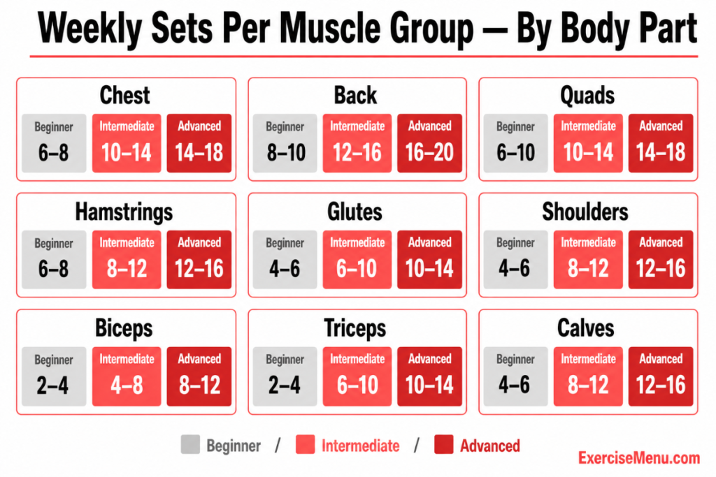 Grid showing weekly set recommendations for each muscle group at beginner intermediate and advanced levels