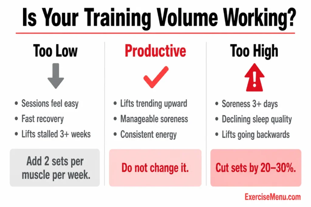 Three column comparison showing signs of too low productive and too high training volume