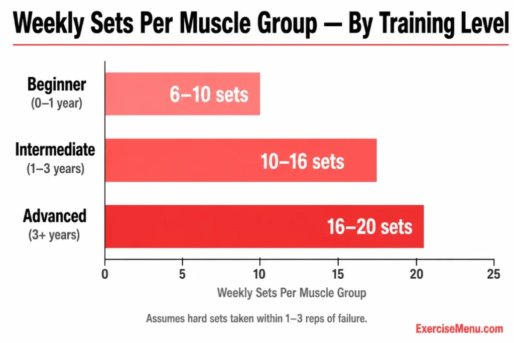 Bar chart showing recommended weekly sets per muscle group for beginner intermediate and advanced lifters