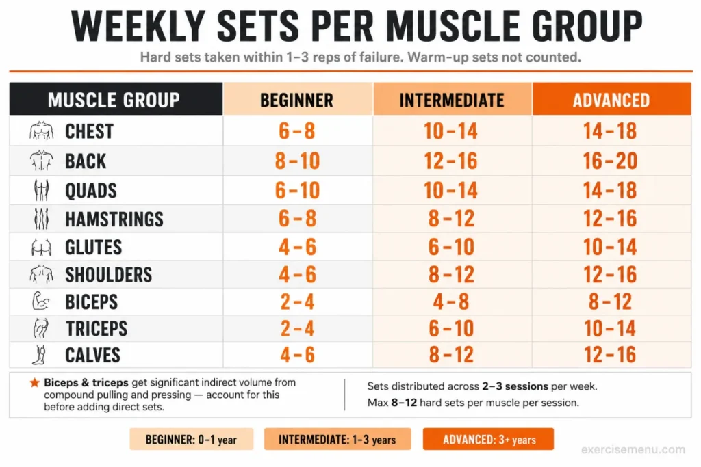Fitness infographic featuring a woman in black and orange workout clothes beside a table showing recommended weekly sets per muscle group for different training levels.