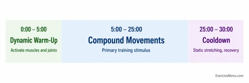 Visual time breakdown of a 30-minute workout showing three phases: 5 minutes dynamic warm-up, 20 minutes compound movements, and 5 minutes cooldown