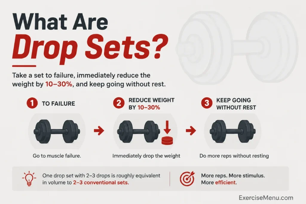 What are drop sets infographic showing how to train to muscle failure, reduce the weight by 10–30%, and continue reps without rest