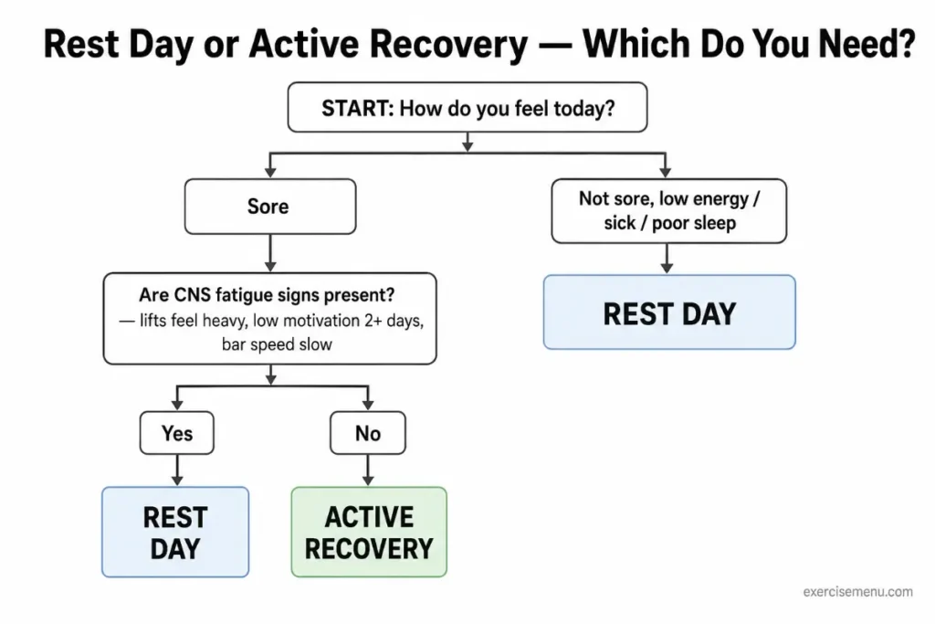 Flowchart showing how to decide between active recovery and a rest day based on CNS fatigue, muscle soreness, sleep, and energy levels
