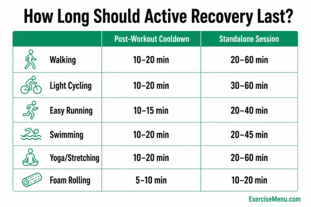 Table showing active recovery activity durations for cooldown and standalone sessions