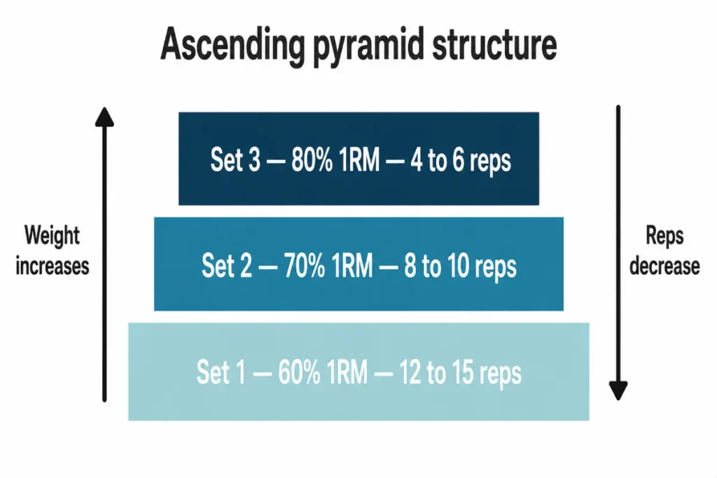 Ascending pyramid training chart showing increasing weight and decreasing reps
