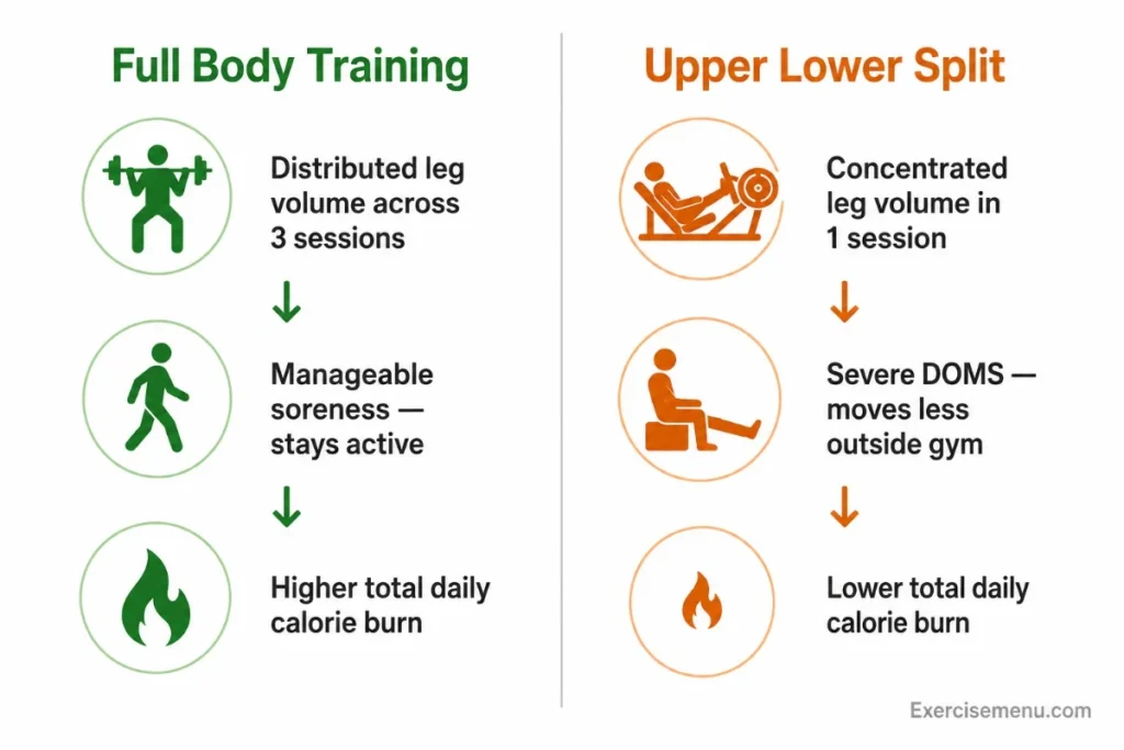 How upper lower split leg day soreness suppresses NEAT and reduces total daily calorie burn compared to full body training