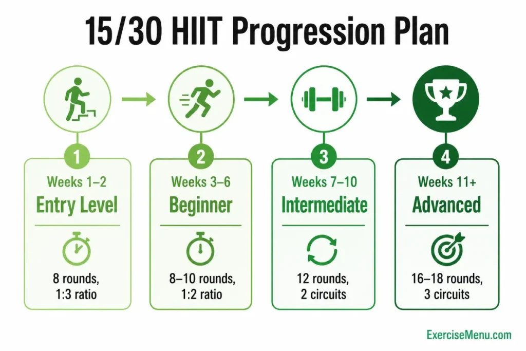 Timeline showing HIIT 15/30 workout progression from beginner to advanced