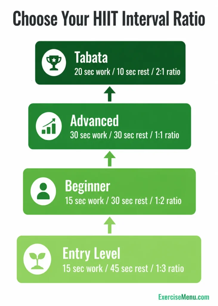 Infographic showing HIIT interval ratios from entry level to Tabata