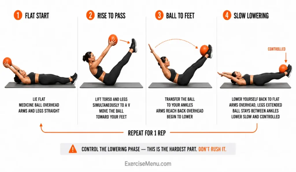 Four-panel illustration showing a Medicine Ball Pass (Hands to Feet), progressing from a flat start position to the ball transfer, feet holding the ball, and a controlled lowering phase.