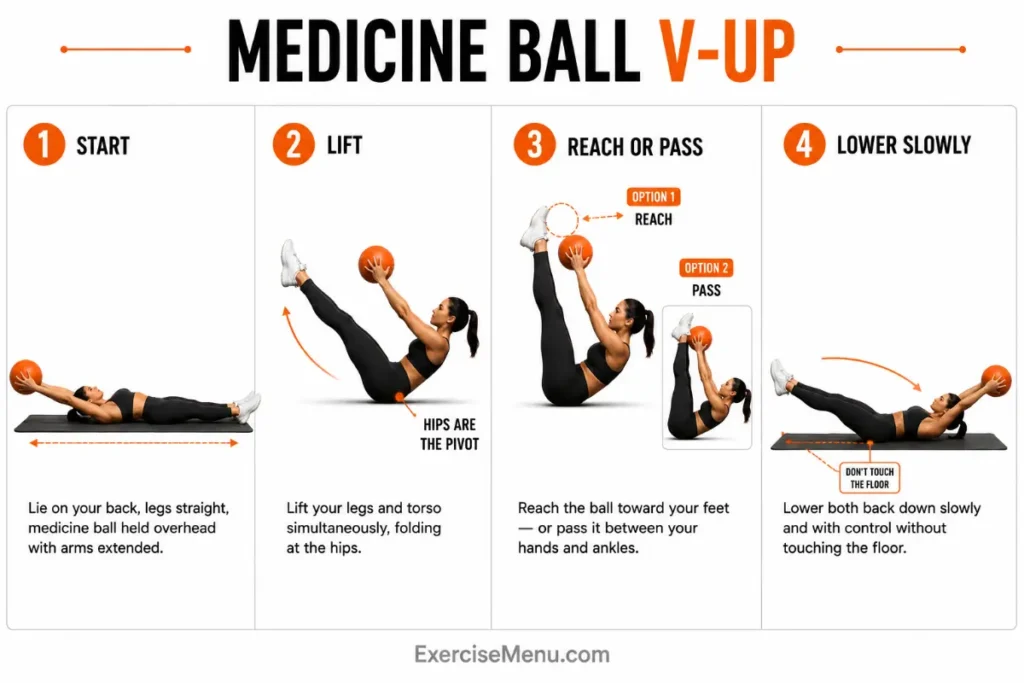 Four-panel illustration showing a Medicine Ball V-Up, including the start position, simultaneous leg and torso lift, reaching or passing the ball at the top, and a controlled lowering phase without touching the floor.