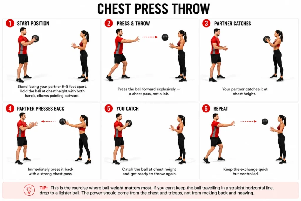 Six panel step by step guide showing medicine ball chest press throw from starting position through explosive release