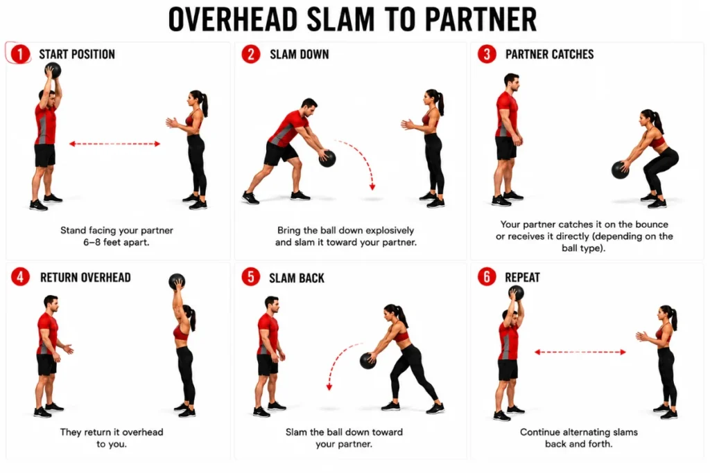 Six panel step by step guide showing overhead medicine ball slam from chest position through full overhead extension and slam