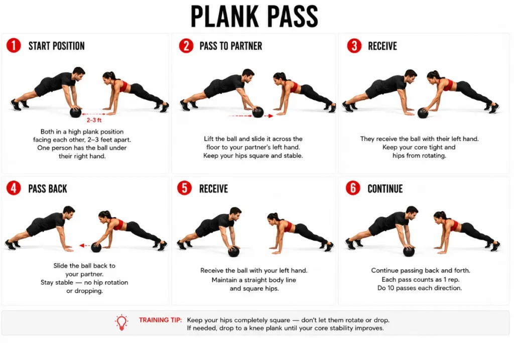 Six panel step by step guide showing medicine ball plank pass from starting plank position through ball transfer between partners