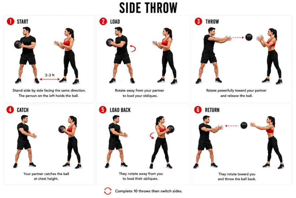 Six panel step by step guide showing medicine ball side throw from starting position through full rotation and release