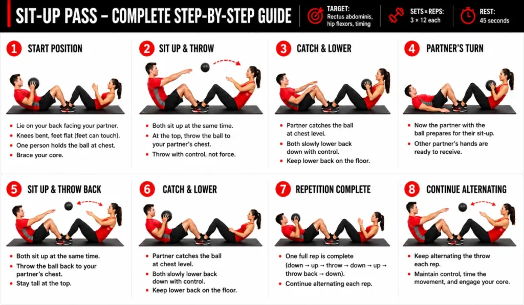 Six panel step by step guide showing medicine ball sit-up pass exercise from starting position through full movement