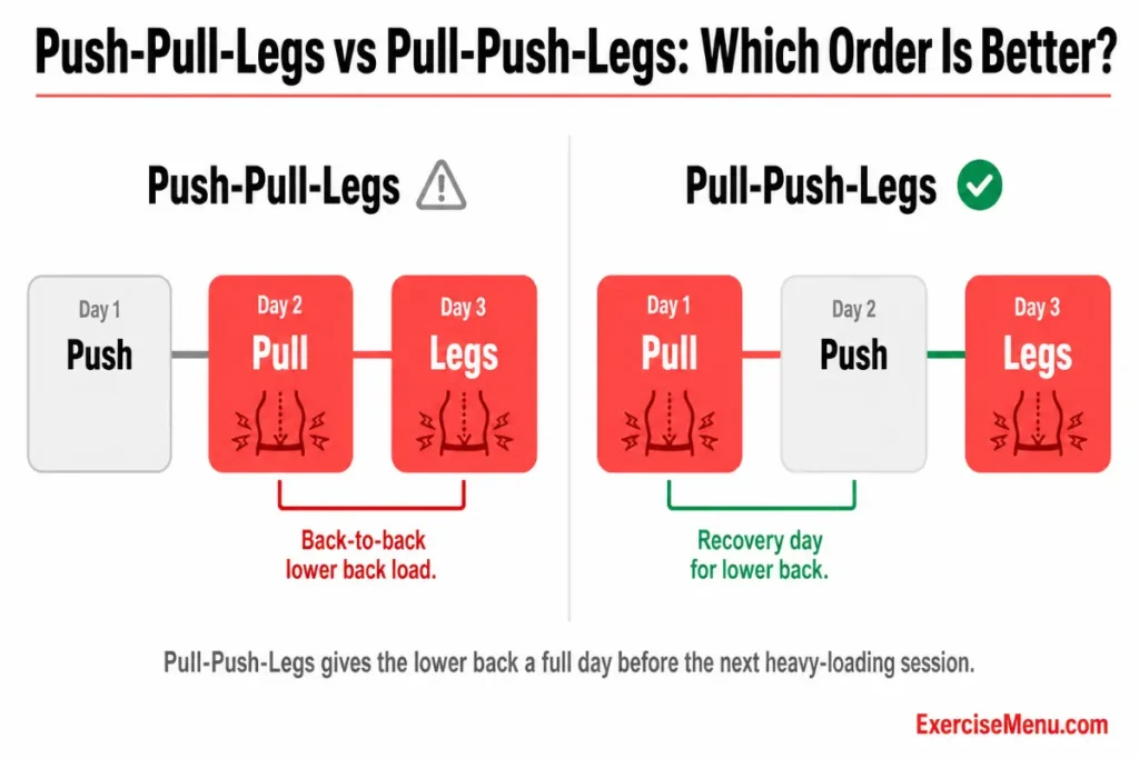 Diagram comparing push-pull-legs vs pull-push-legs order for lower back recovery