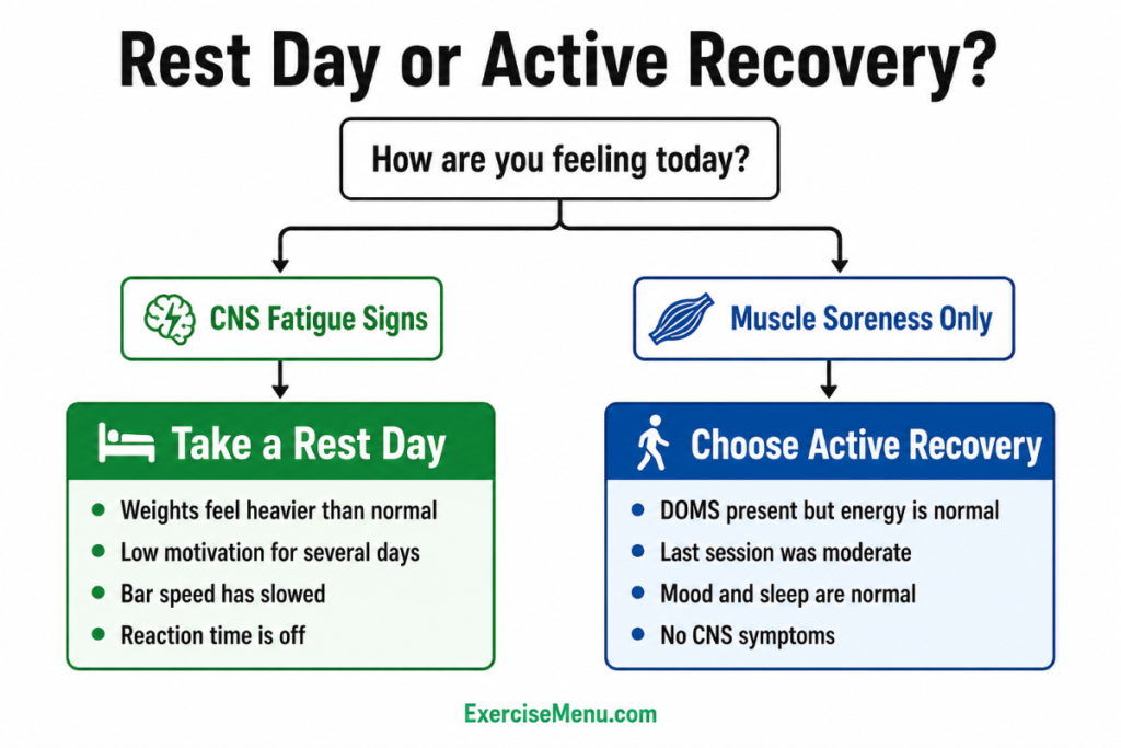 Decision flowchart showing when to take a rest day vs active recovery