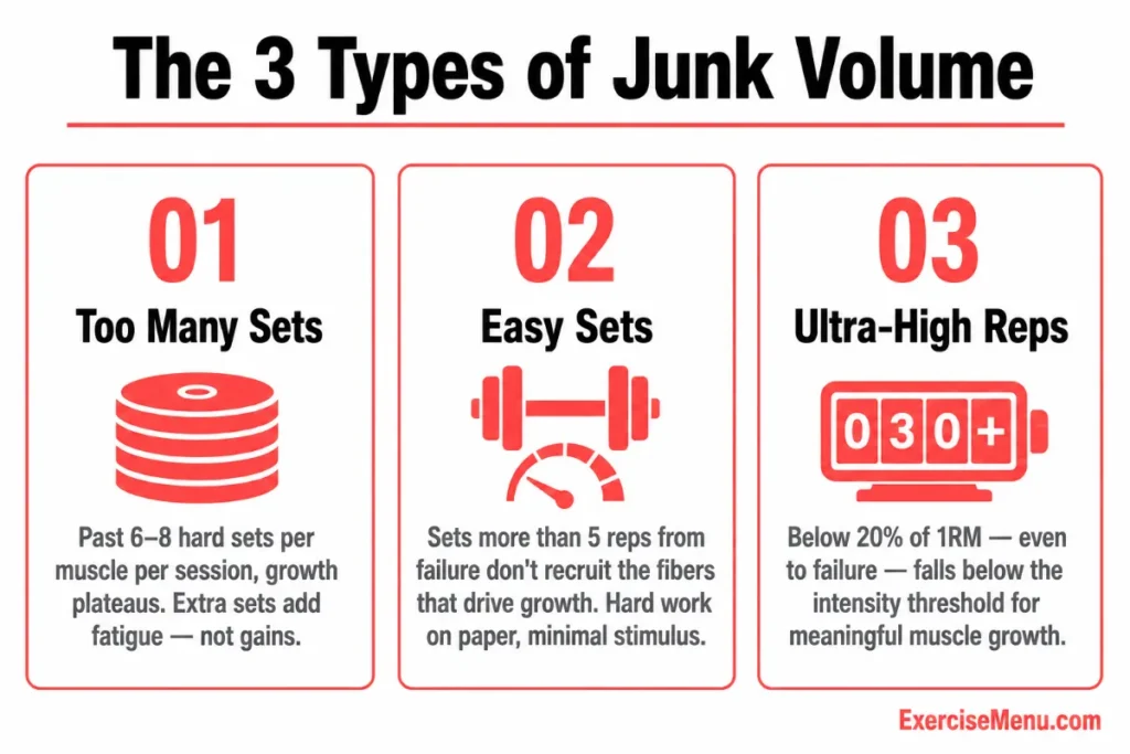 Infographic showing the three types of junk volume in weight training