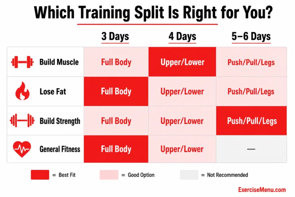 Color-coded matrix matching fitness goals to training splits by available days