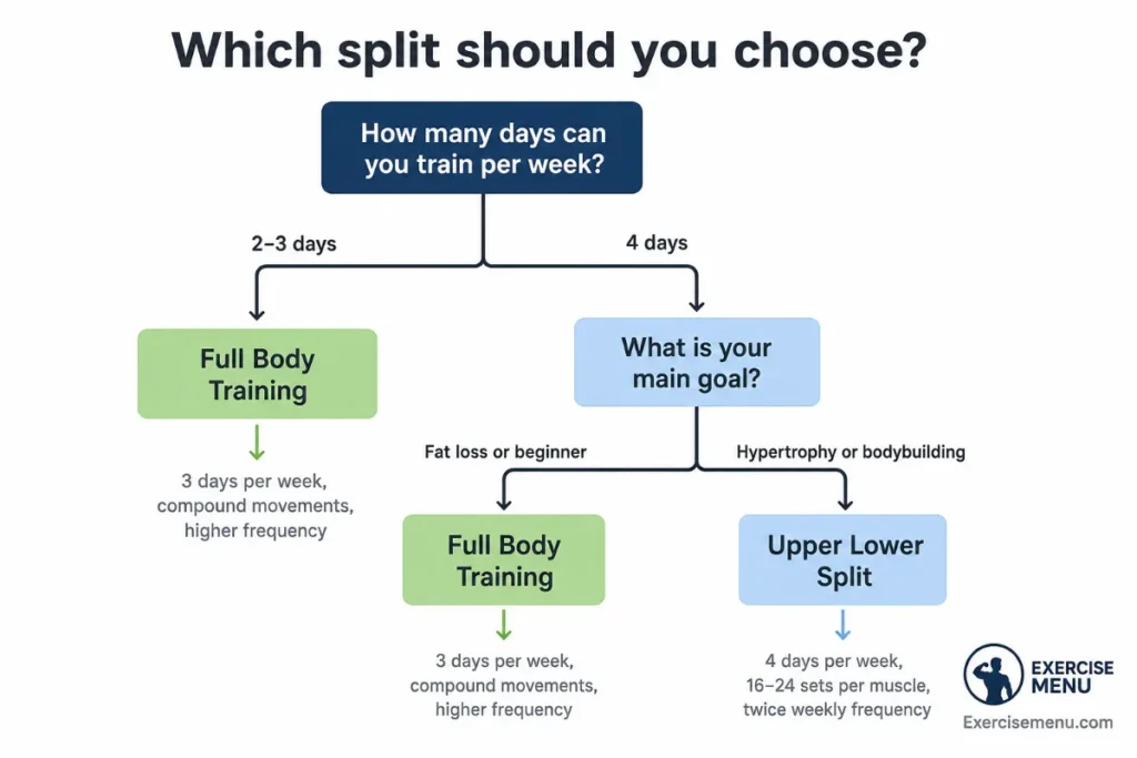 Which workout split to choose — upper lower vs full body decision flowchart based on training days, goal, and experience level