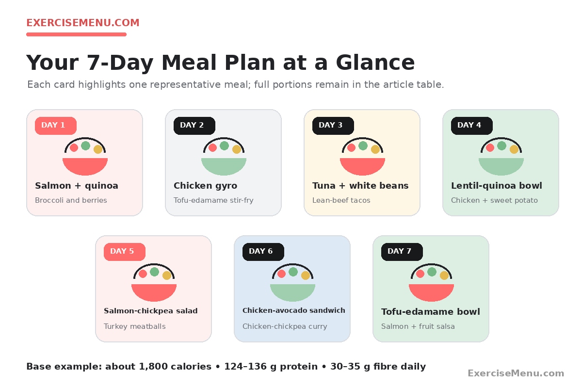 7-day high protein meal plan overview with breakfast lunch and dinner ideas for adults over 40
