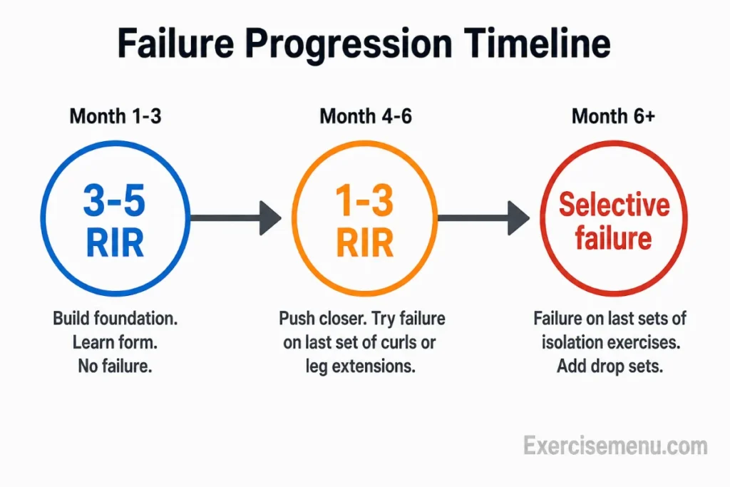Timeline infographic showing a three-phase beginner progression for introducing training to failure — from 3-5 RIR in months 1-3 to selective failure after month 6