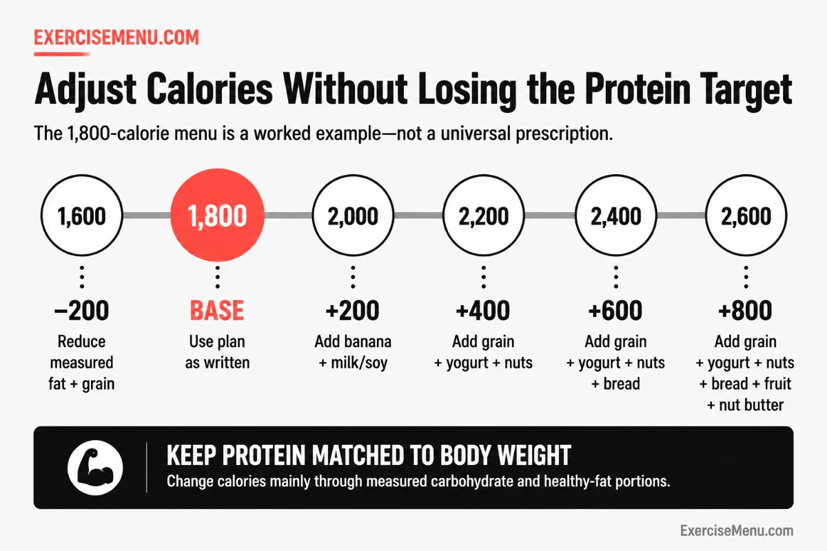 Infographic showing how to adjust a 1,800-calorie meal plan from 1,600 to 2,600 calories while keeping protein matched to body weight.