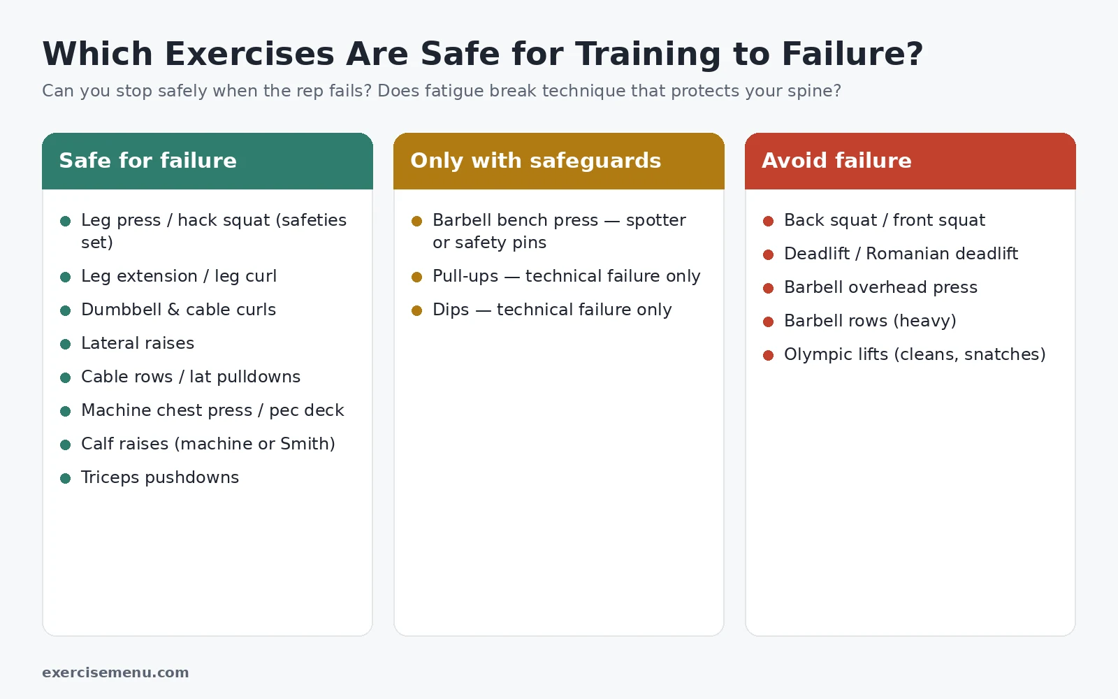 exercises safe for training to failure vs exercises to avoid