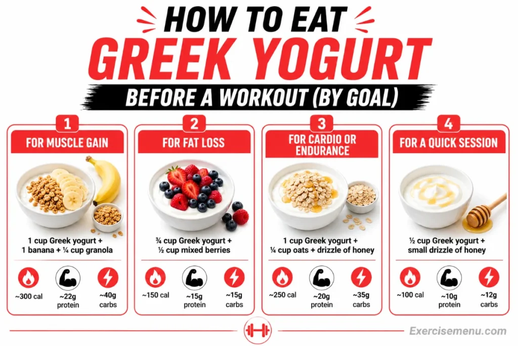 Infographic showing Greek yogurt pre-workout combinations for muscle gain, fat loss, cardio and quick sessions.