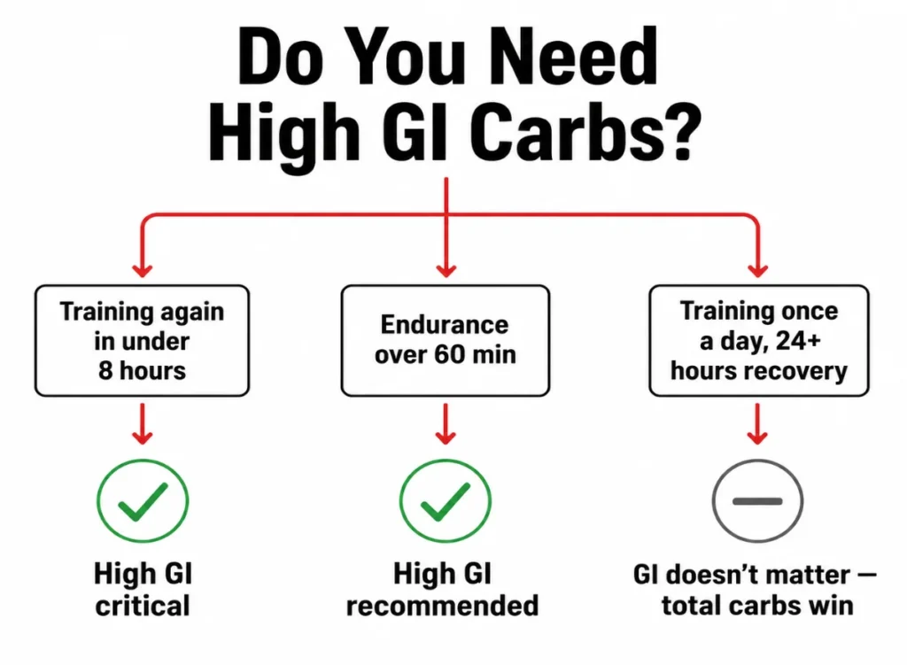 GI decision matrix showing when high glycemic carbs matter after a workout based on training frequency and session type