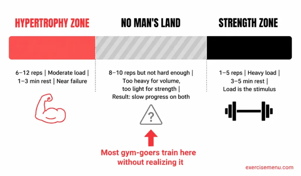 Training spectrum showing hypertrophy zone, strength zone, and the no mans land middle zone where most people train